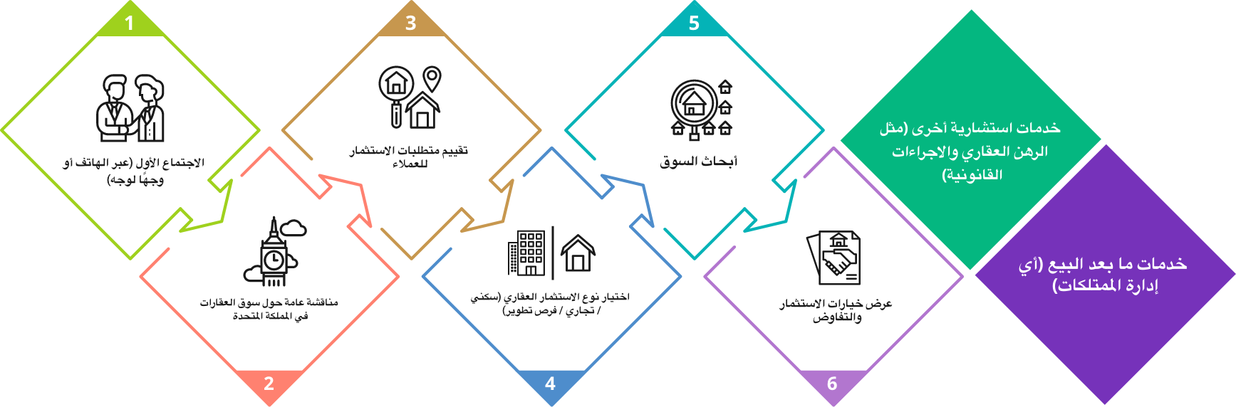 Other services